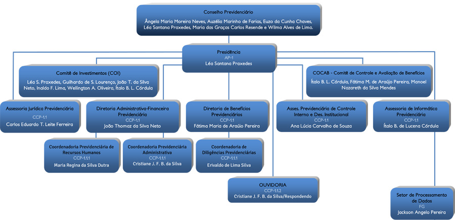 Organograma do IPSEMC